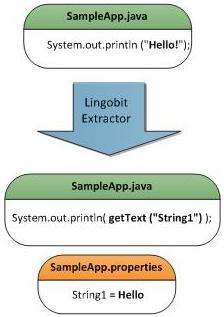 How to extract Java hard-coded strings to resources